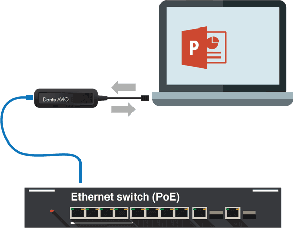 Dante USB adaptor 2 channels in/out